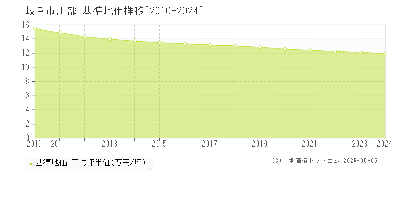 岐阜市川部の基準地価推移グラフ 