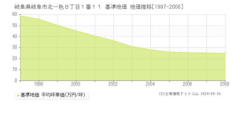 岐阜県岐阜市北一色８丁目１番１１ 基準地価 地価推移[1997-2008]