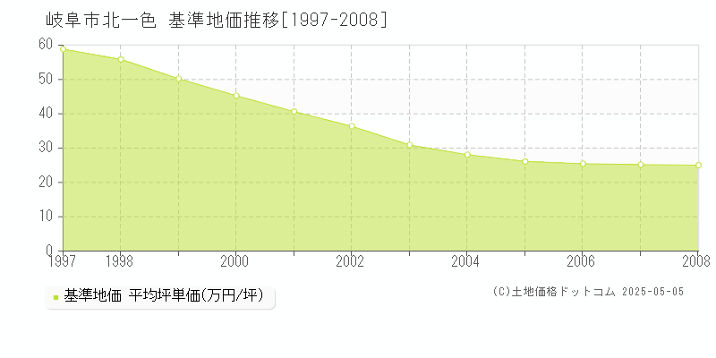 北一色(岐阜市)の基準地価推移グラフ(坪単価)[1997-2008年]
