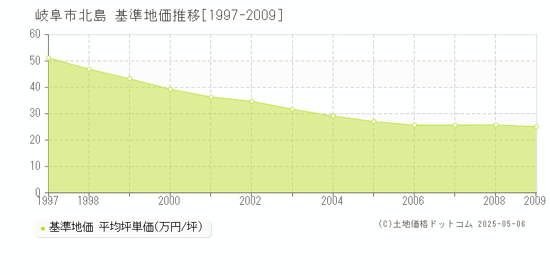 北島(岐阜市)の基準地価推移グラフ(坪単価)[1997-2009年]