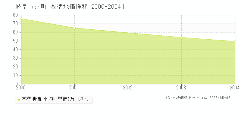 京町(岐阜市)の基準地価推移グラフ(坪単価)[2000-2004年]