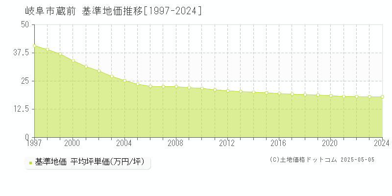 蔵前(岐阜市)の基準地価推移グラフ(坪単価)[1997-2024年]