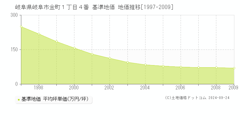 岐阜県岐阜市金町１丁目４番 基準地価 地価推移[1997-2009]