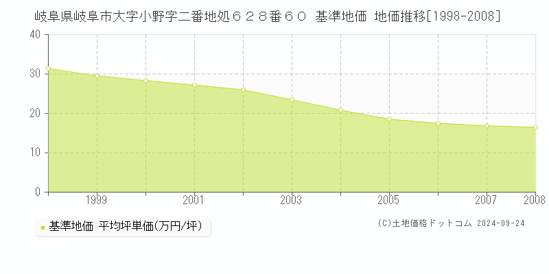 岐阜県岐阜市大字小野字二番地処６２８番６０ 基準地価 地価推移[1998-2008]