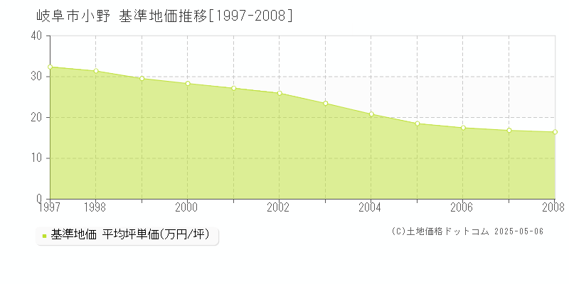 小野(岐阜市)の基準地価推移グラフ(坪単価)[1997-2008年]