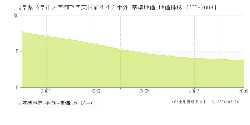 岐阜県岐阜市大字御望字東村前４４０番外 基準地価 地価推移[2000-2009]