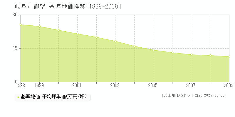 御望(岐阜市)の基準地価推移グラフ(坪単価)[1998-2009年]