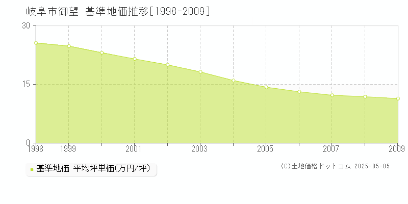 岐阜市御望の基準地価推移グラフ 