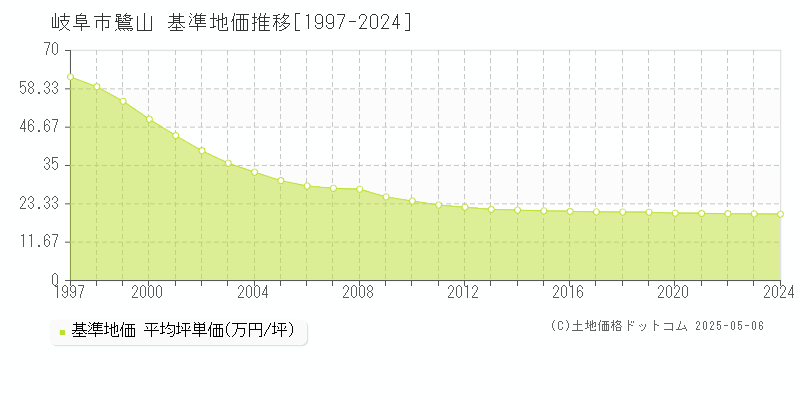 鷺山(岐阜市)の基準地価推移グラフ(坪単価)[1997-2024年]