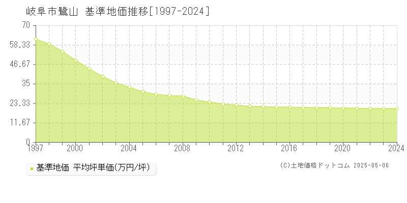 岐阜市鷺山の基準地価推移グラフ 