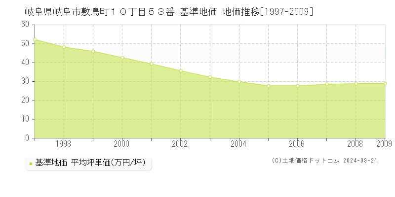 岐阜県岐阜市敷島町１０丁目５３番 基準地価 地価推移[1997-2009]