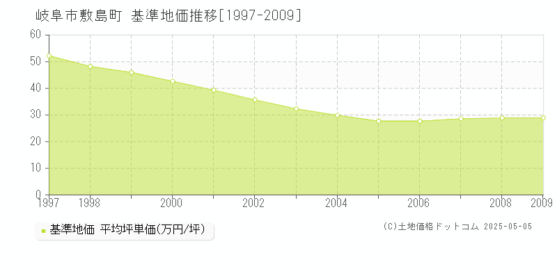 敷島町(岐阜市)の基準地価推移グラフ(坪単価)[1997-2009年]