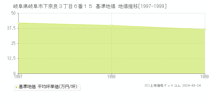 岐阜県岐阜市下奈良３丁目６番１５ 基準地価 地価推移[1997-1999]