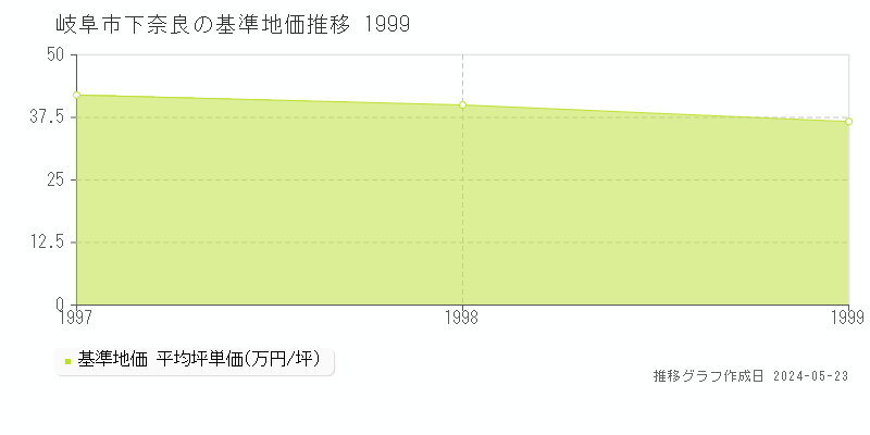 岐阜市下奈良の基準地価推移グラフ 