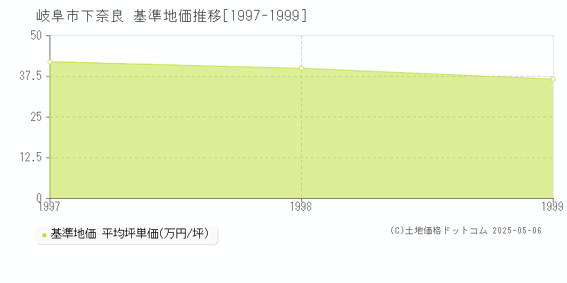 下奈良(岐阜市)の基準地価推移グラフ(坪単価)[1997-1999年]