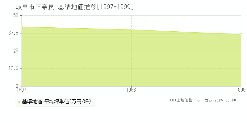 岐阜市下奈良の基準地価推移グラフ 