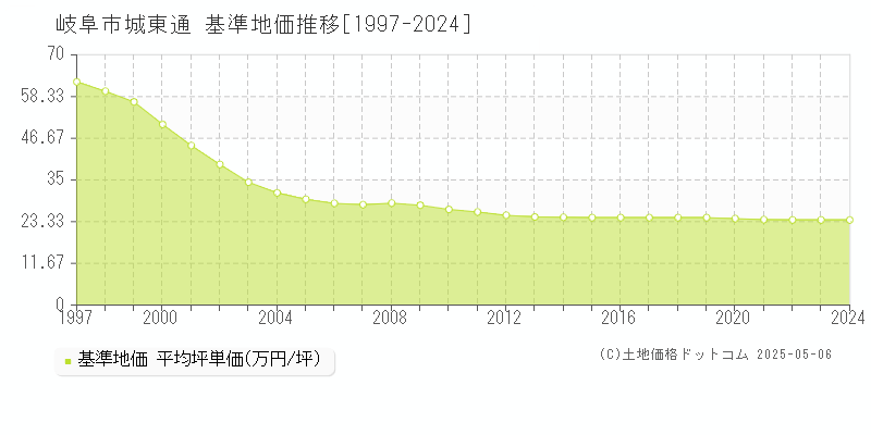 岐阜市城東通の基準地価推移グラフ 