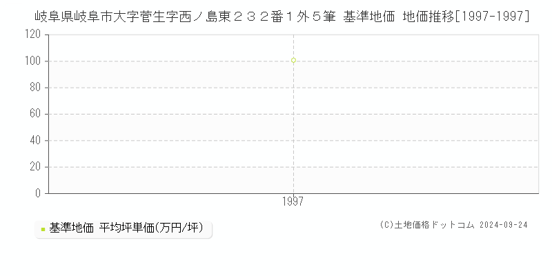岐阜県岐阜市大字菅生字西ノ島東２３２番１外５筆 基準地価 地価推移[1997-1997]