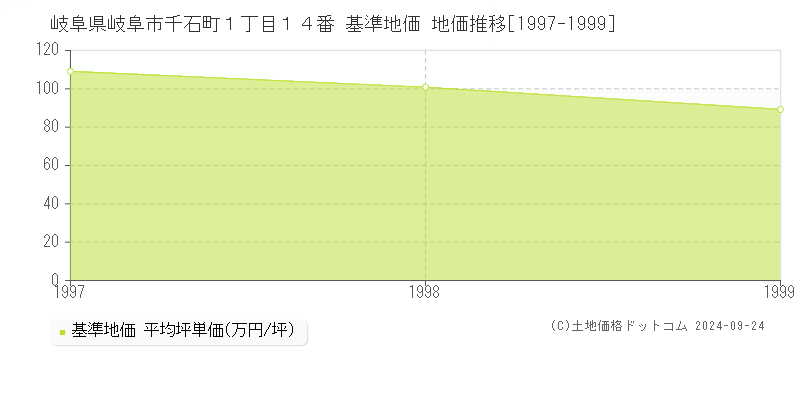 岐阜県岐阜市千石町１丁目１４番 基準地価 地価推移[1997-1999]