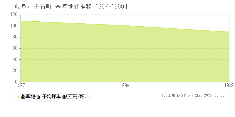 千石町(岐阜市)の基準地価推移グラフ(坪単価)[1997-1999年]
