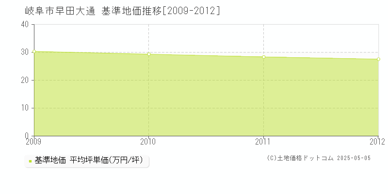 早田大通(岐阜市)の基準地価推移グラフ(坪単価)[2009-2012年]