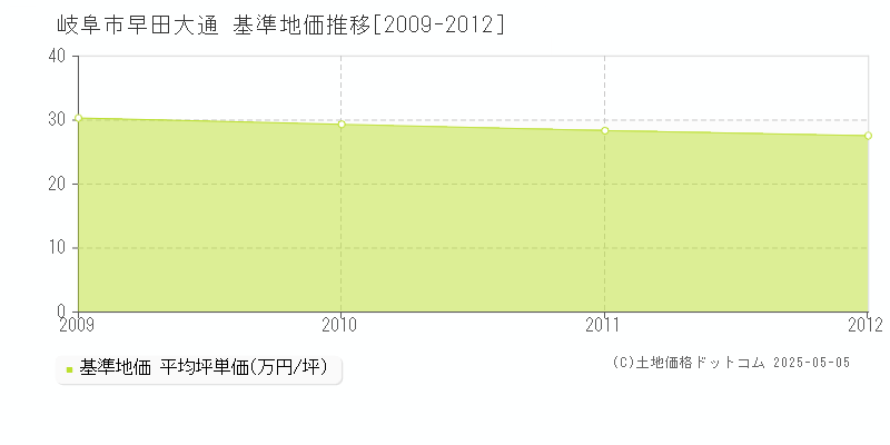 岐阜市早田大通の基準地価推移グラフ 