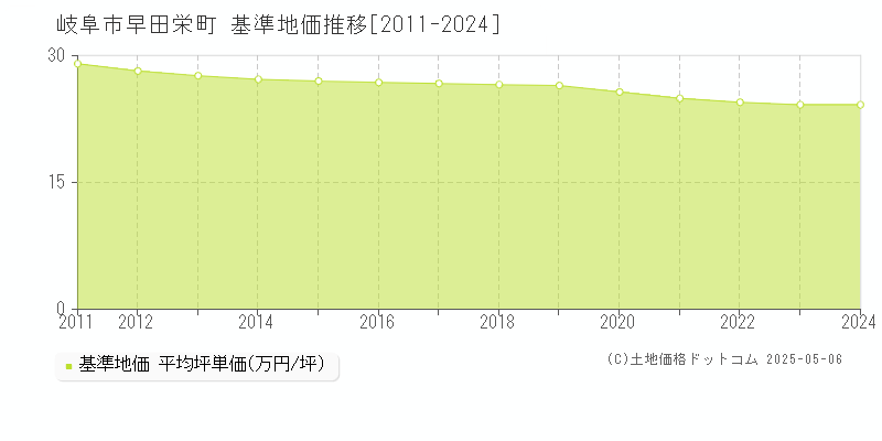 早田栄町(岐阜市)の基準地価推移グラフ(坪単価)[2011-2024年]
