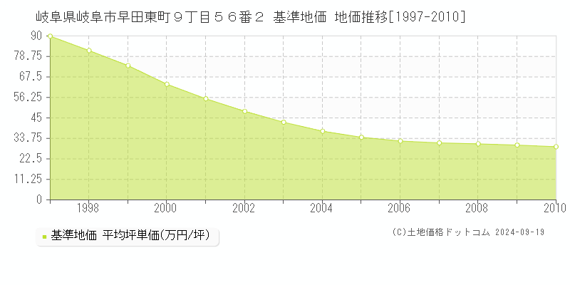 岐阜県岐阜市早田東町９丁目５６番２ 基準地価 地価推移[1997-2010]