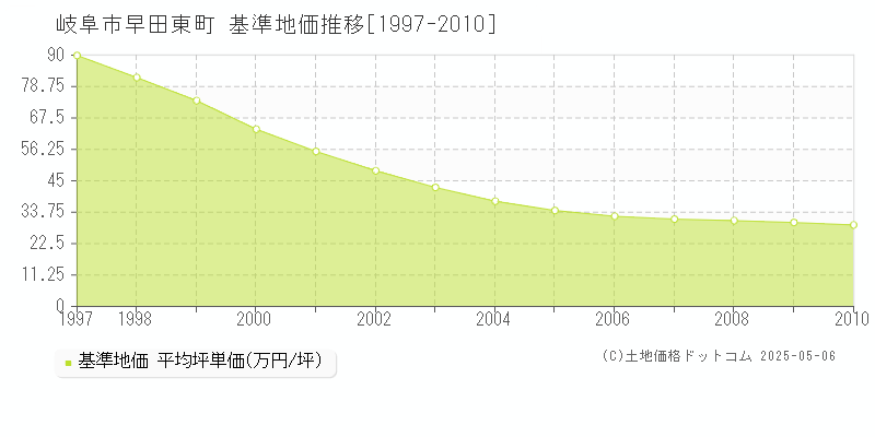 岐阜市早田東町の基準地価推移グラフ 