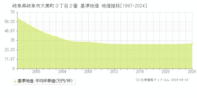 岐阜県岐阜市大黒町３丁目２番 基準地価 地価推移[1997-2024]