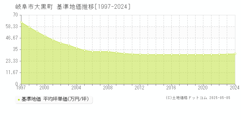 岐阜市大黒町の基準地価推移グラフ 