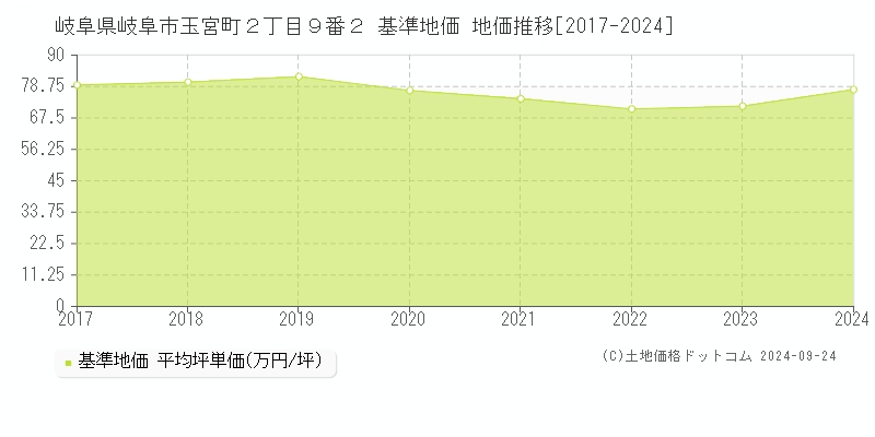 岐阜県岐阜市玉宮町２丁目９番２ 基準地価 地価推移[2017-2024]