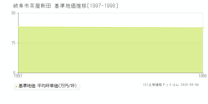茶屋新田(岐阜市)の基準地価推移グラフ(坪単価)[1997-1998年]