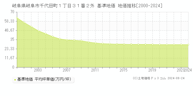 岐阜県岐阜市千代田町１丁目３１番２外 基準地価 地価推移[2000-2024]