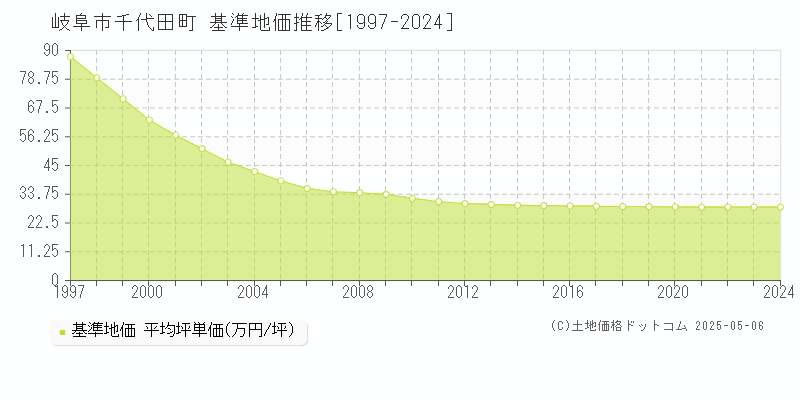 岐阜市千代田町の基準地価推移グラフ 