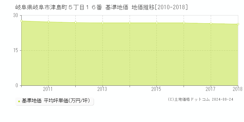 岐阜県岐阜市津島町５丁目１６番 基準地価 地価推移[2010-2018]