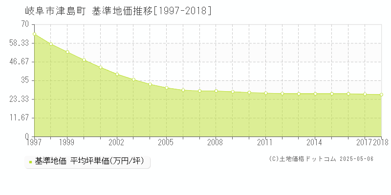津島町(岐阜市)の基準地価推移グラフ(坪単価)[1997-2018年]