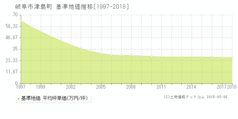 岐阜市津島町の基準地価推移グラフ 