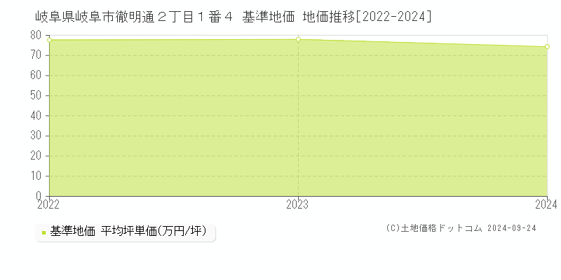 岐阜県岐阜市徹明通２丁目１番４ 基準地価 地価推移[2022-2024]