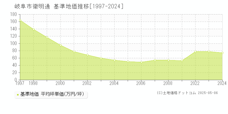 徹明通(岐阜市)の基準地価推移グラフ(坪単価)[1997-2024年]