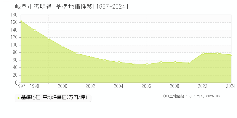 岐阜市徹明通の基準地価推移グラフ 