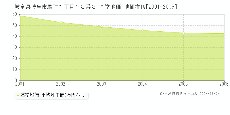 岐阜県岐阜市殿町１丁目１３番３ 基準地価 地価推移[2001-2006]
