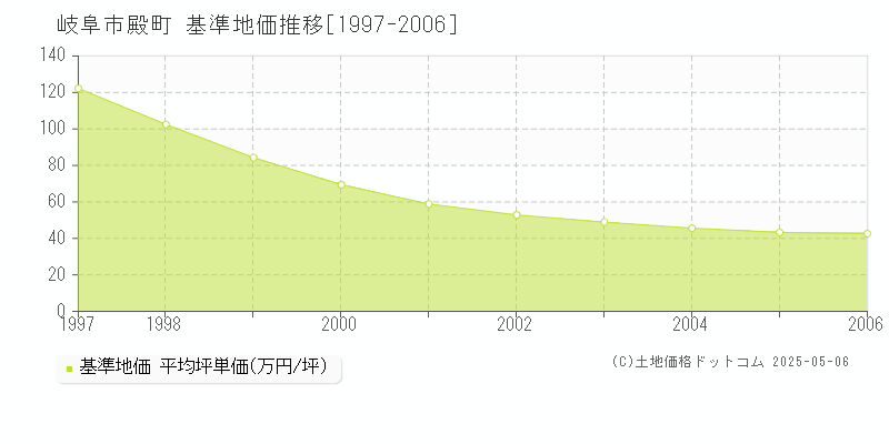 殿町(岐阜市)の基準地価推移グラフ(坪単価)[1997-2006年]