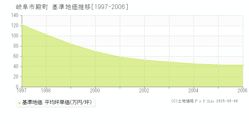 岐阜市殿町の基準地価推移グラフ 