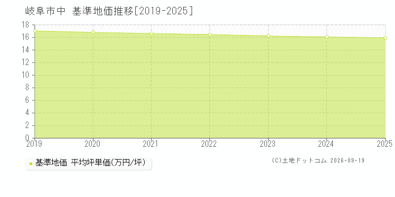 岐阜市中の基準地価推移グラフ(坪単価)[2019-2025年]
