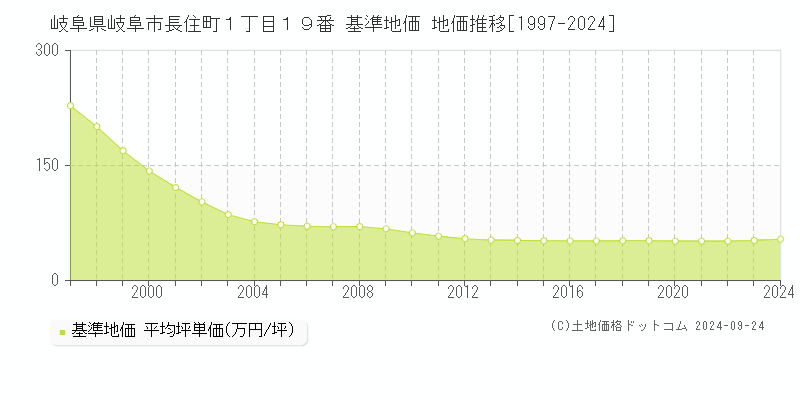 岐阜県岐阜市長住町１丁目１９番 基準地価 地価推移[1997-2024]