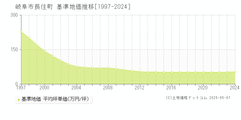 岐阜市長住町の基準地価推移グラフ 