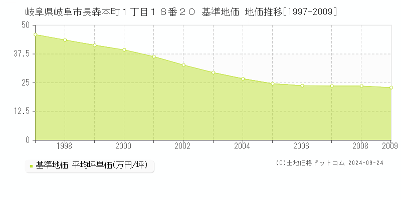 岐阜県岐阜市長森本町１丁目１８番２０ 基準地価 地価推移[1997-2009]