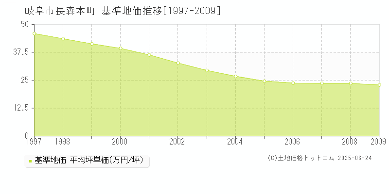 長森本町(岐阜市)の基準地価推移グラフ(坪単価)[1997-2009年]