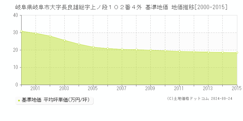 岐阜県岐阜市大字長良雄総字上ノ段１０２番４外 基準地価 地価推移[2000-2015]